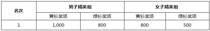 （二）赛段黄、绿衫奖金分配表(RMB）.jpg