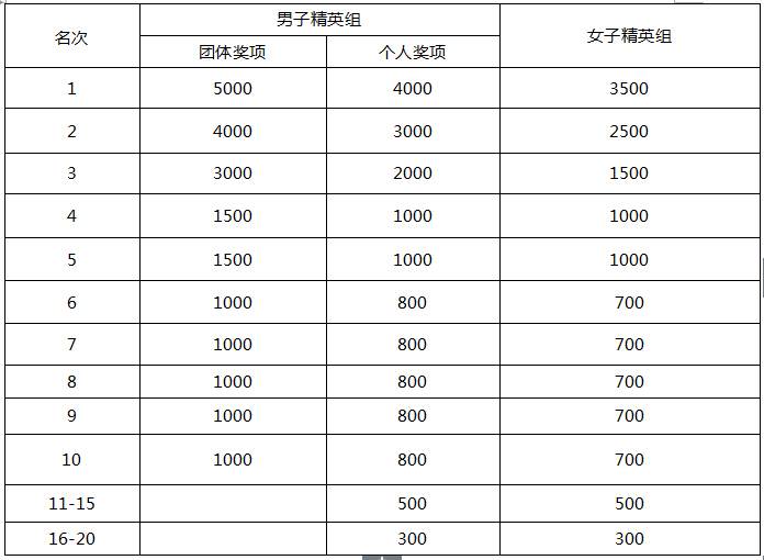 （一）赛段奖金分配表（RMB).jpg