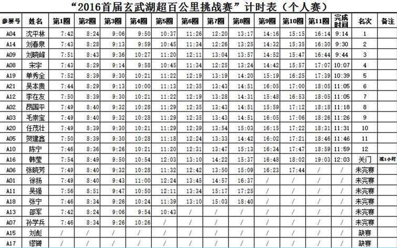 “2016首届玄武湖超百公里挑战赛”计时表（个人赛）.jpg