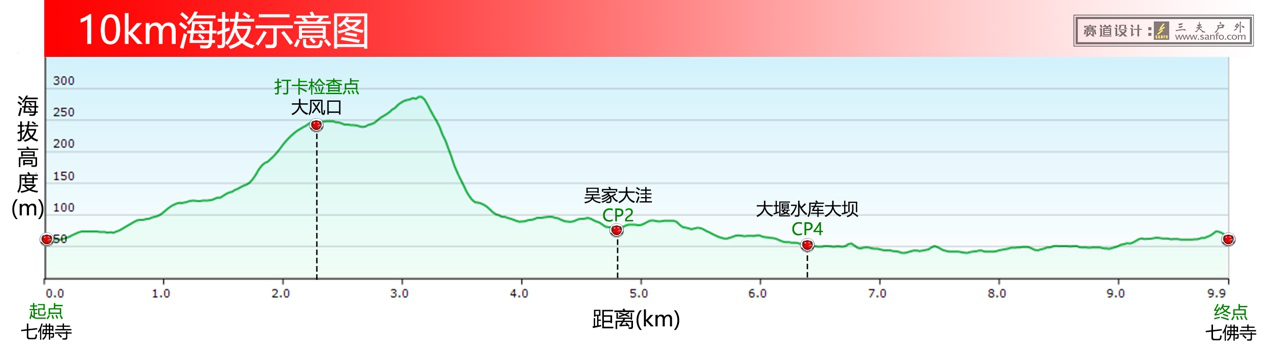 10km体验组海拔示意图.png