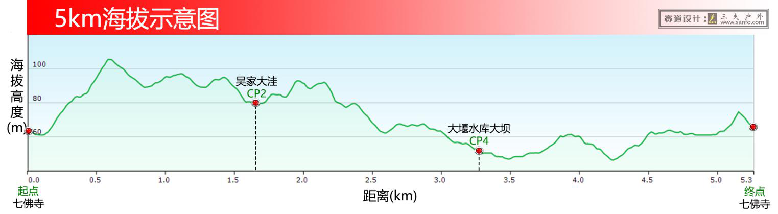 5km体坛名人奥运冠军组海拔示意图.png