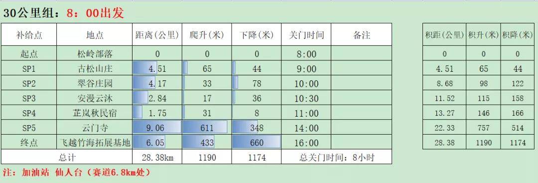 30km补给站数据.jpg