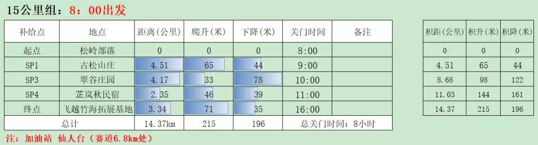 15km补给站数据.jpg
